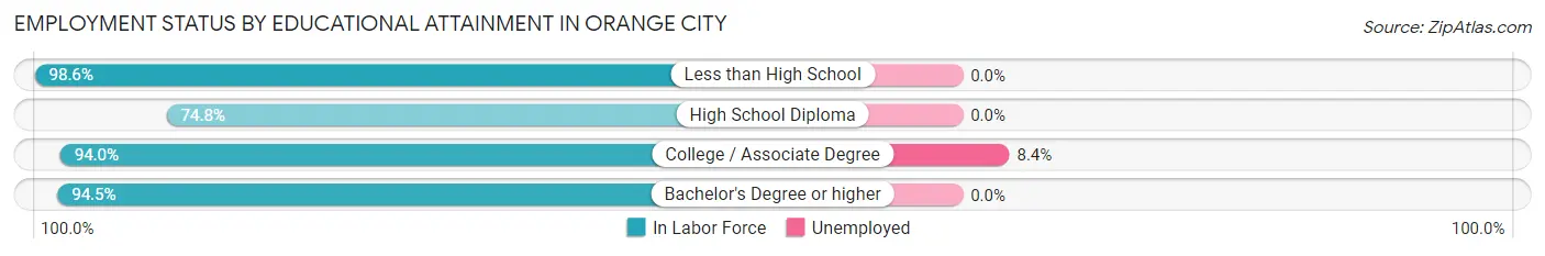 Employment Status by Educational Attainment in Orange City