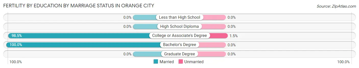 Female Fertility by Education by Marriage Status in Orange City