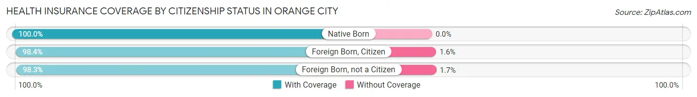 Health Insurance Coverage by Citizenship Status in Orange City