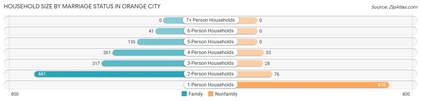 Household Size by Marriage Status in Orange City