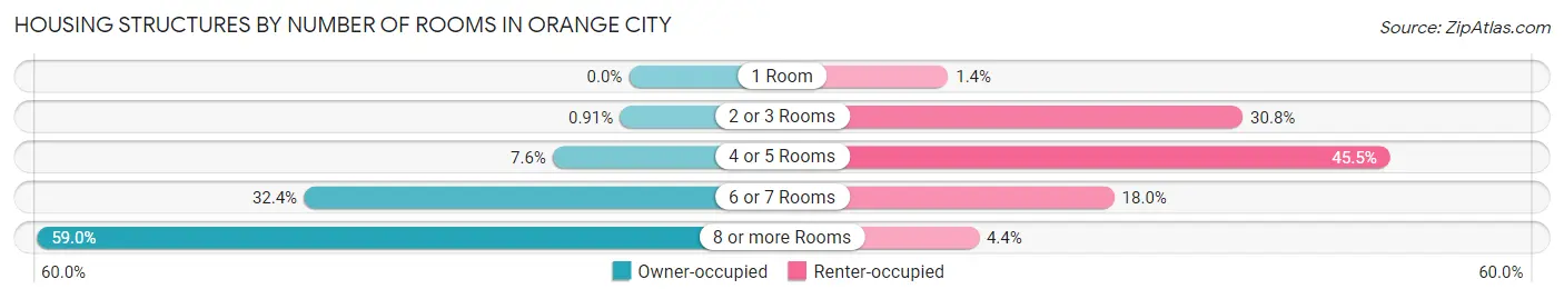 Housing Structures by Number of Rooms in Orange City