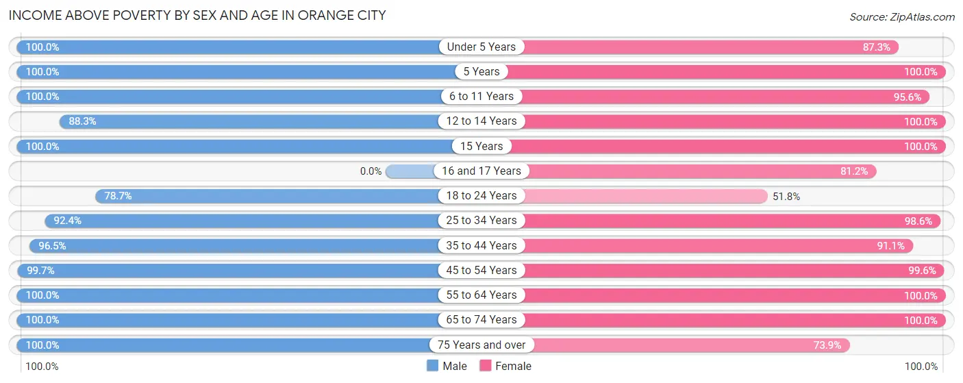 Income Above Poverty by Sex and Age in Orange City