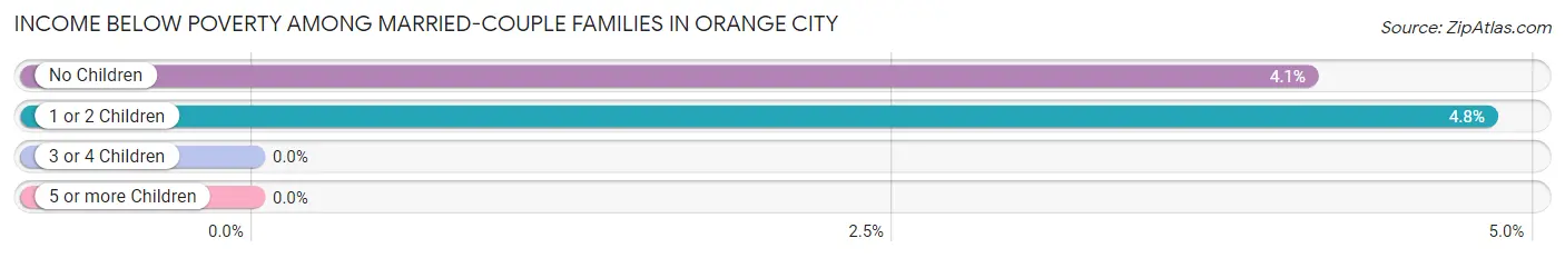 Income Below Poverty Among Married-Couple Families in Orange City