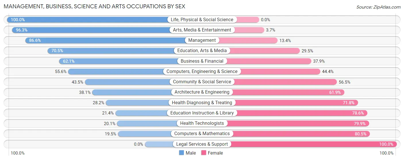 Management, Business, Science and Arts Occupations by Sex in Orange City