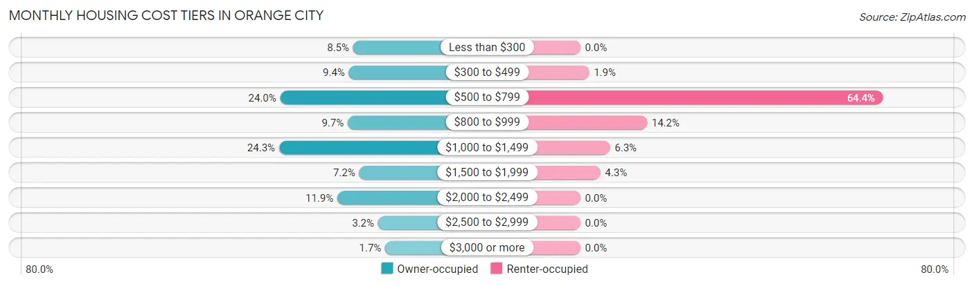Monthly Housing Cost Tiers in Orange City