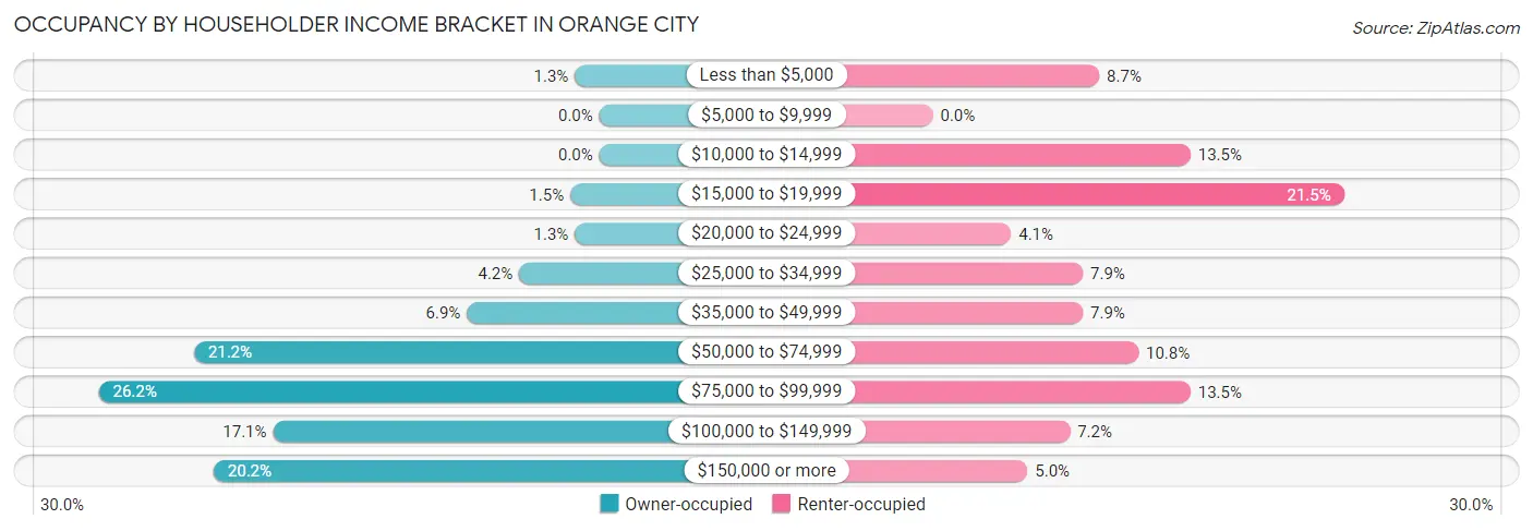 Occupancy by Householder Income Bracket in Orange City
