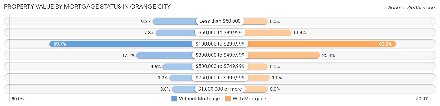 Property Value by Mortgage Status in Orange City
