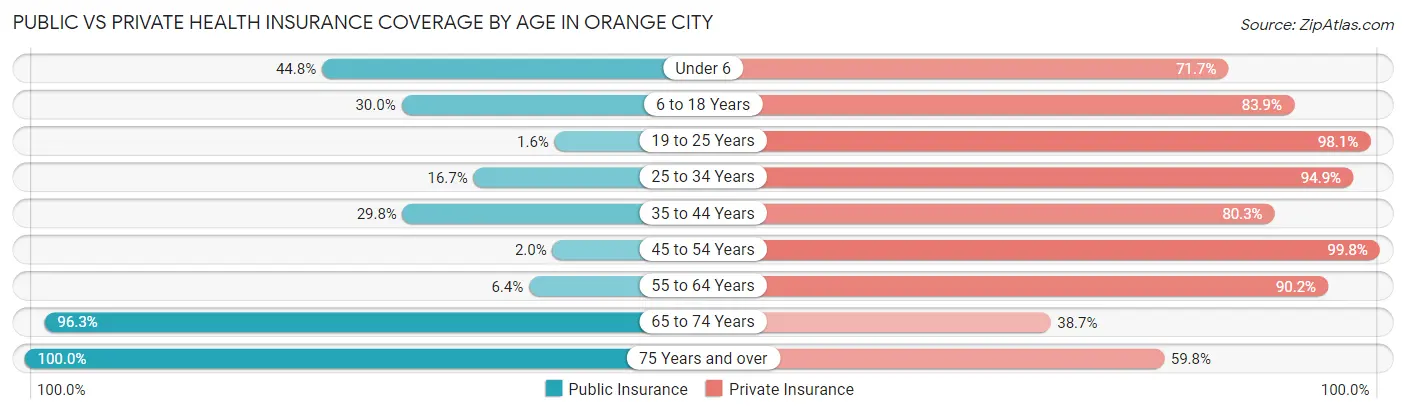 Public vs Private Health Insurance Coverage by Age in Orange City