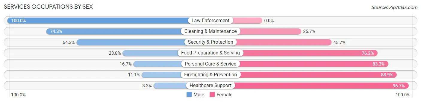 Services Occupations by Sex in Orange City