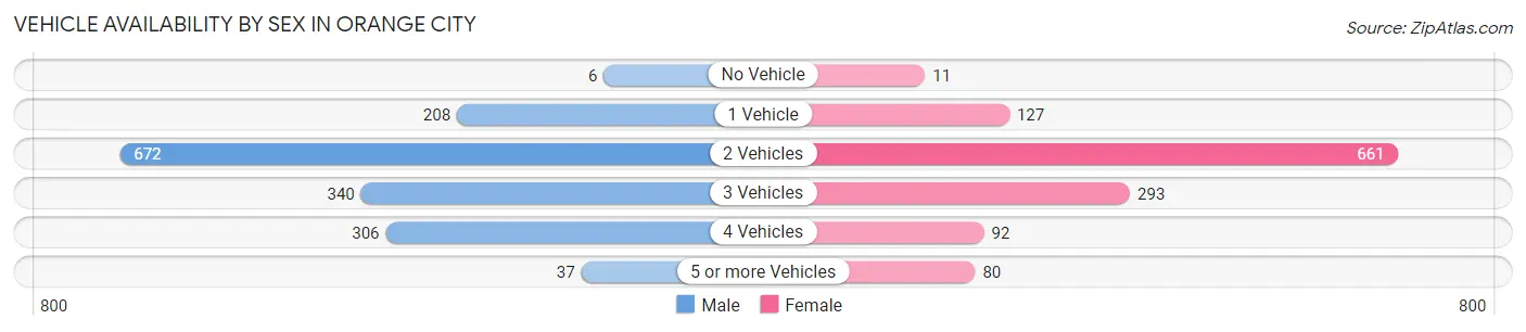 Vehicle Availability by Sex in Orange City