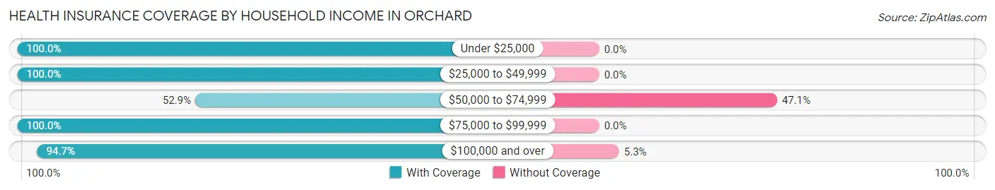 Health Insurance Coverage by Household Income in Orchard