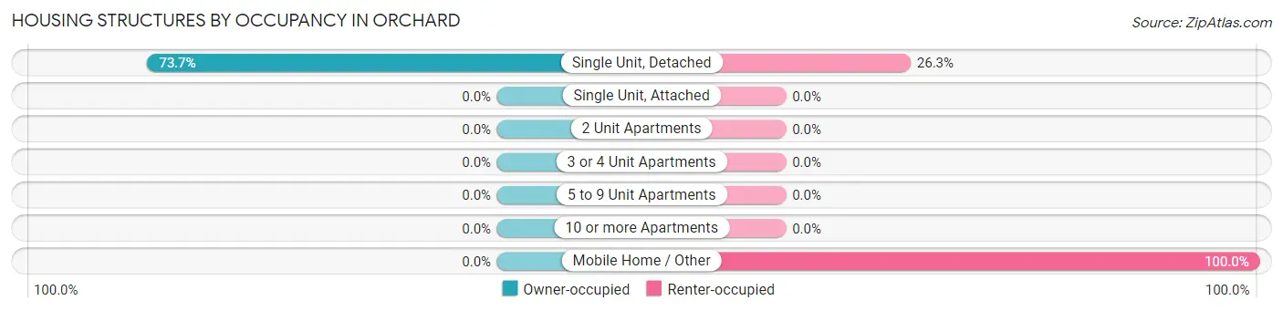 Housing Structures by Occupancy in Orchard