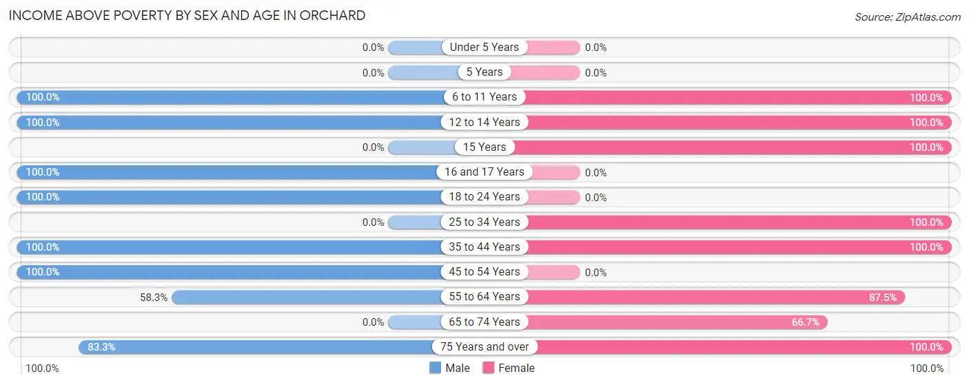Income Above Poverty by Sex and Age in Orchard