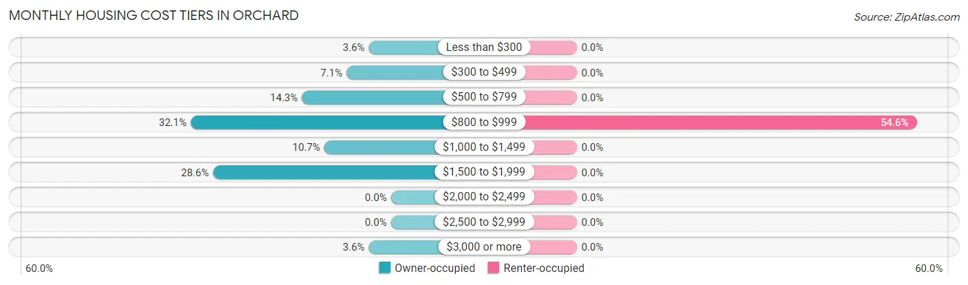 Monthly Housing Cost Tiers in Orchard