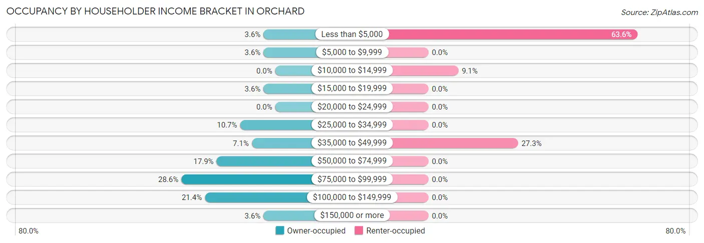 Occupancy by Householder Income Bracket in Orchard