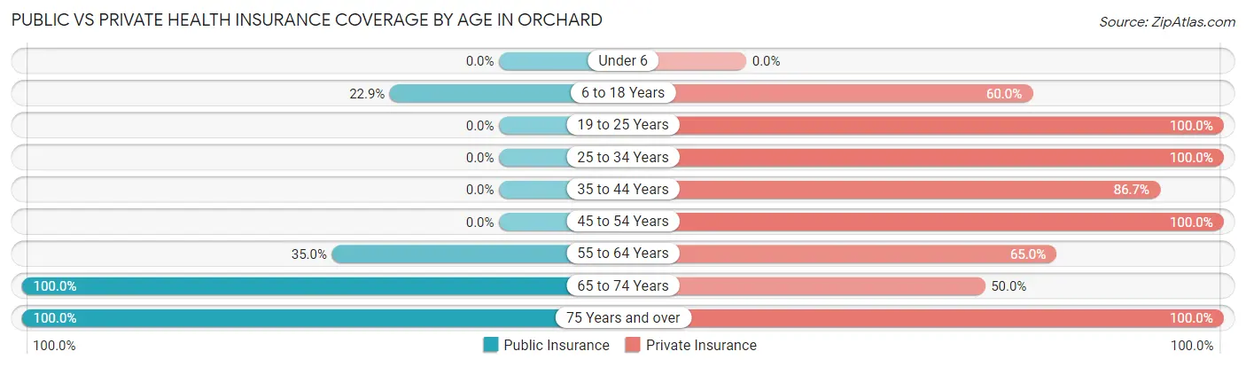 Public vs Private Health Insurance Coverage by Age in Orchard