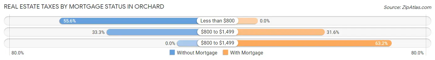 Real Estate Taxes by Mortgage Status in Orchard