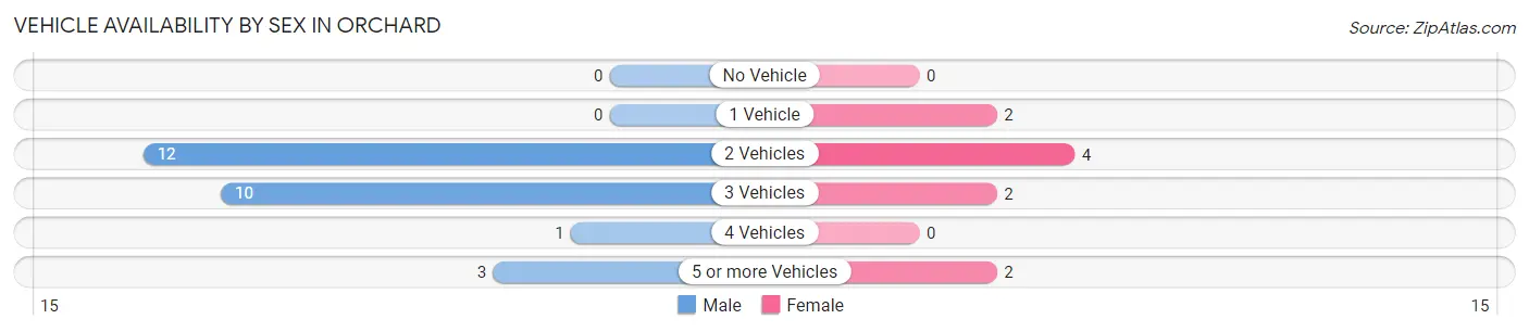 Vehicle Availability by Sex in Orchard