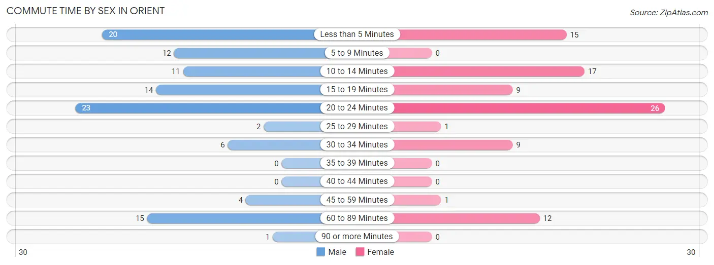 Commute Time by Sex in Orient