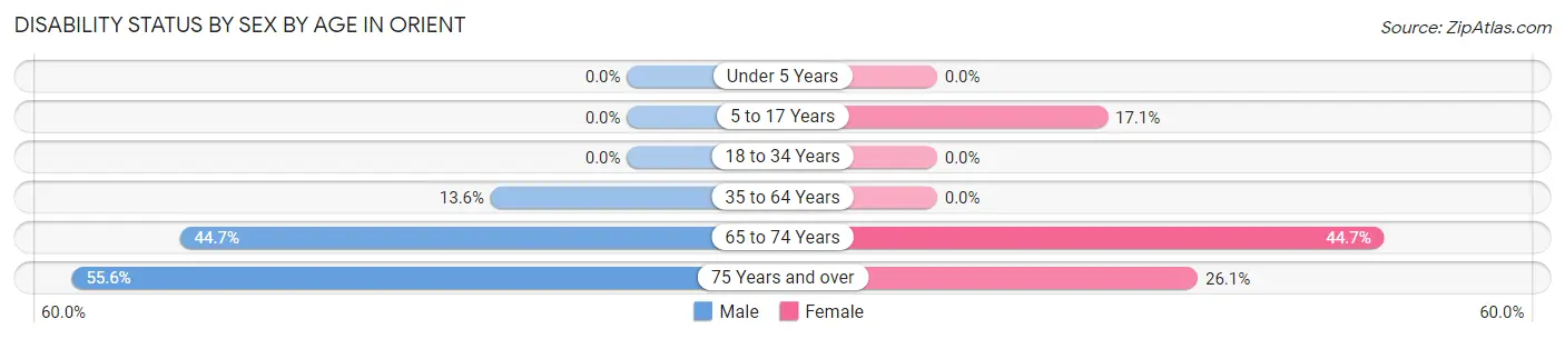Disability Status by Sex by Age in Orient