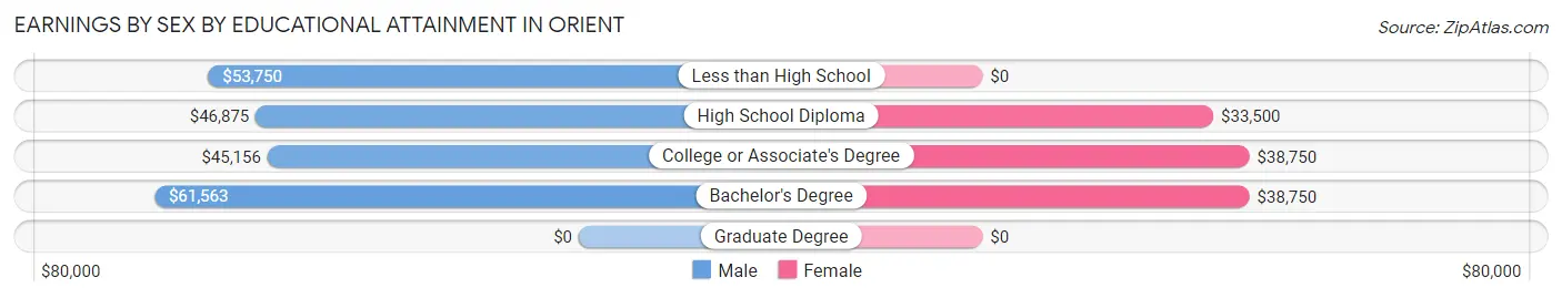 Earnings by Sex by Educational Attainment in Orient