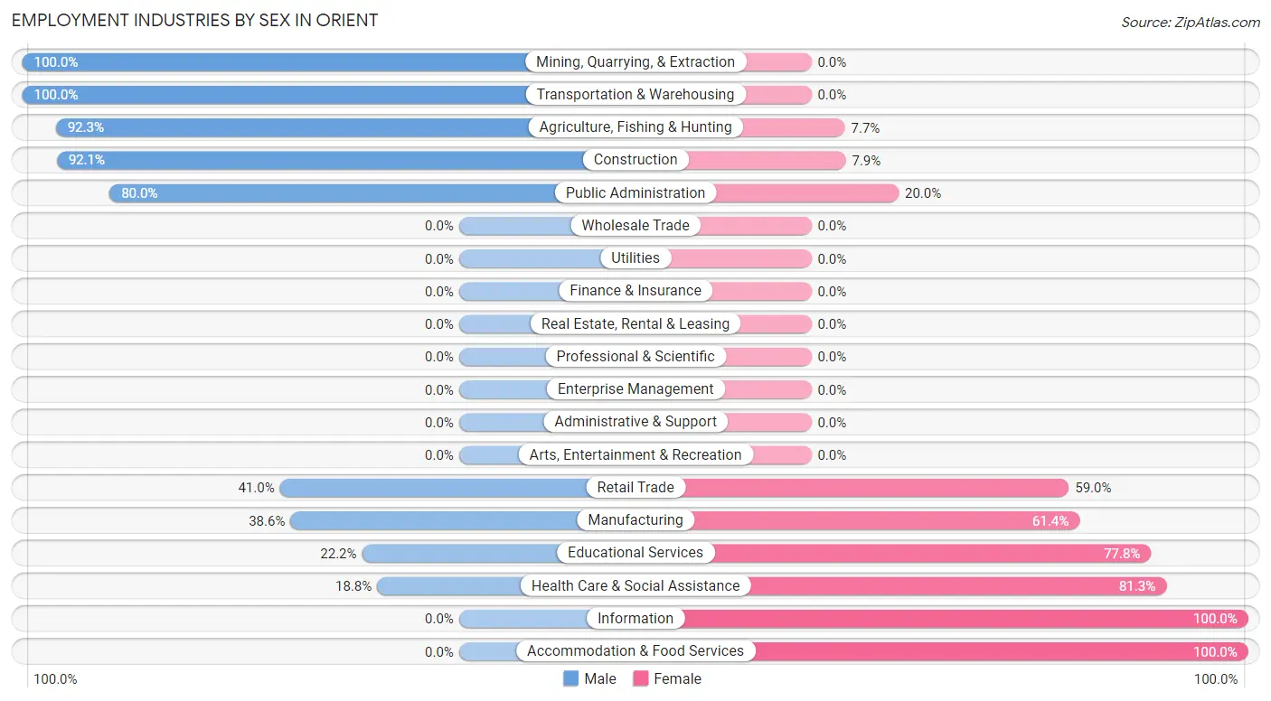 Employment Industries by Sex in Orient