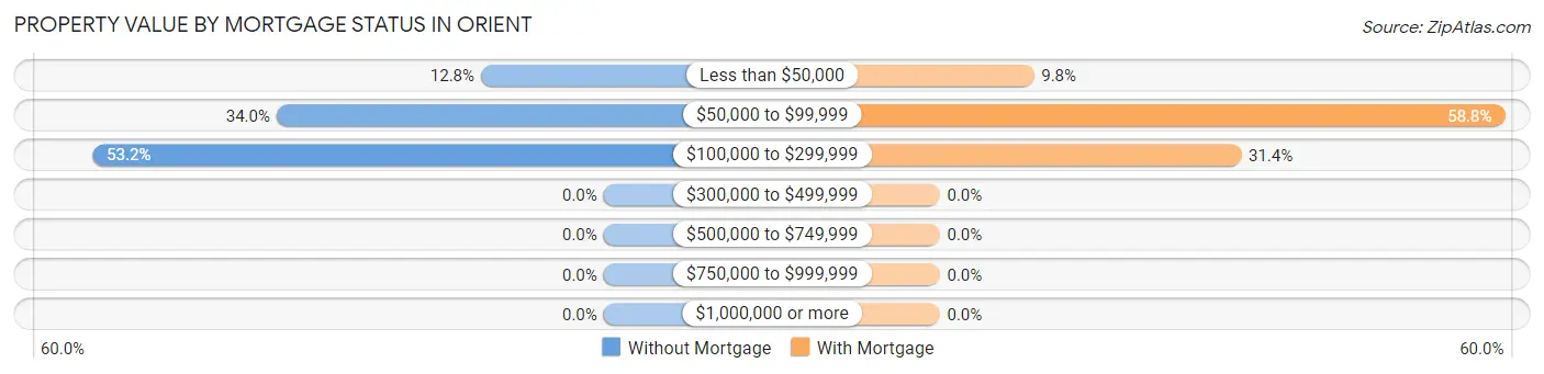 Property Value by Mortgage Status in Orient