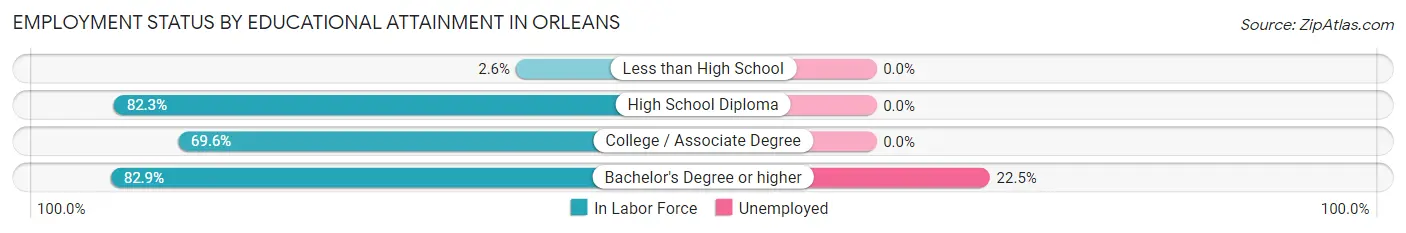 Employment Status by Educational Attainment in Orleans