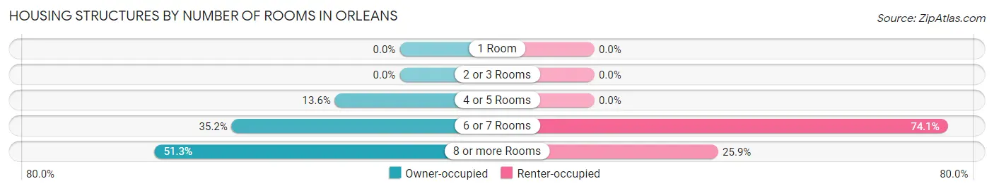 Housing Structures by Number of Rooms in Orleans