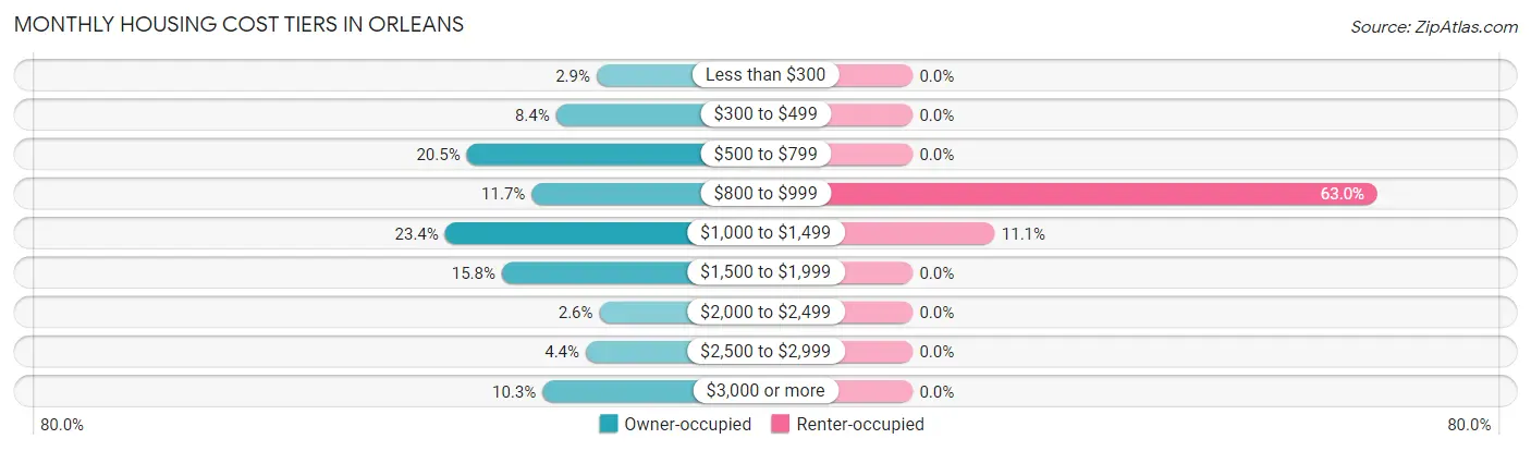 Monthly Housing Cost Tiers in Orleans