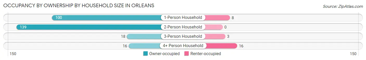Occupancy by Ownership by Household Size in Orleans