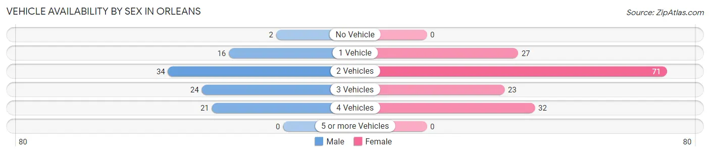 Vehicle Availability by Sex in Orleans