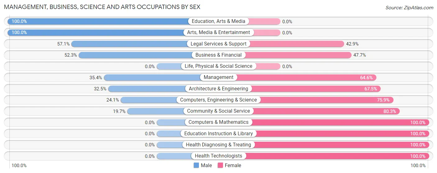 Management, Business, Science and Arts Occupations by Sex in Osceola