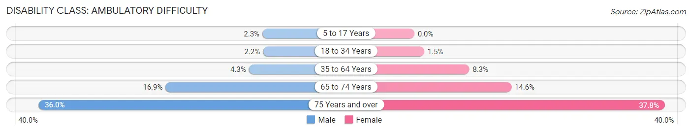 Disability in Oskaloosa: <span>Ambulatory Difficulty</span>