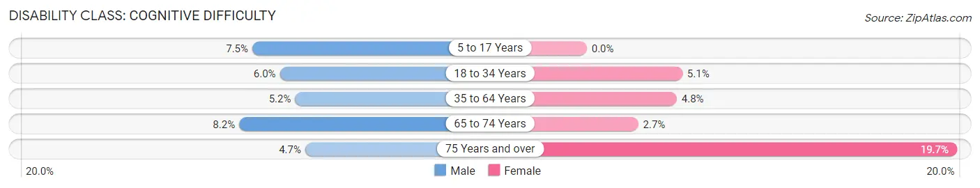 Disability in Oskaloosa: <span>Cognitive Difficulty</span>