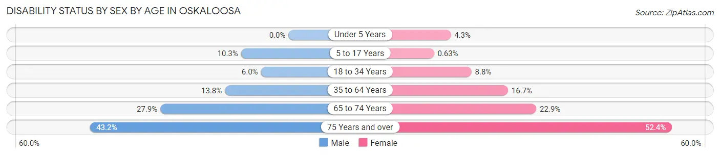 Disability Status by Sex by Age in Oskaloosa