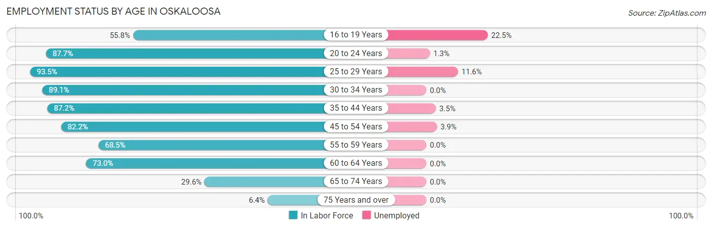 Employment Status by Age in Oskaloosa