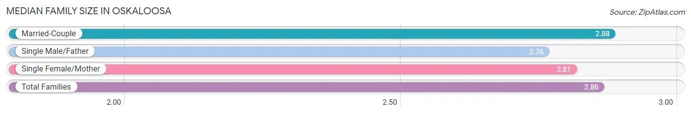 Median Family Size in Oskaloosa