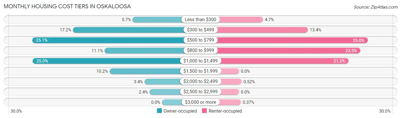 Monthly Housing Cost Tiers in Oskaloosa