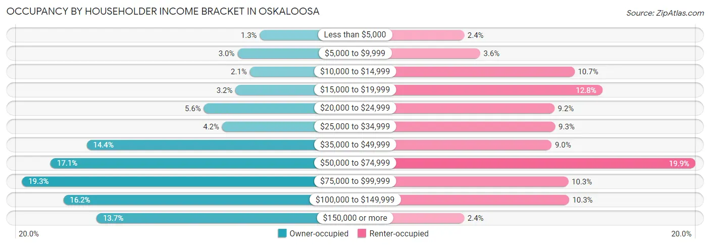 Occupancy by Householder Income Bracket in Oskaloosa