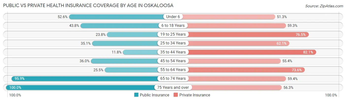 Public vs Private Health Insurance Coverage by Age in Oskaloosa