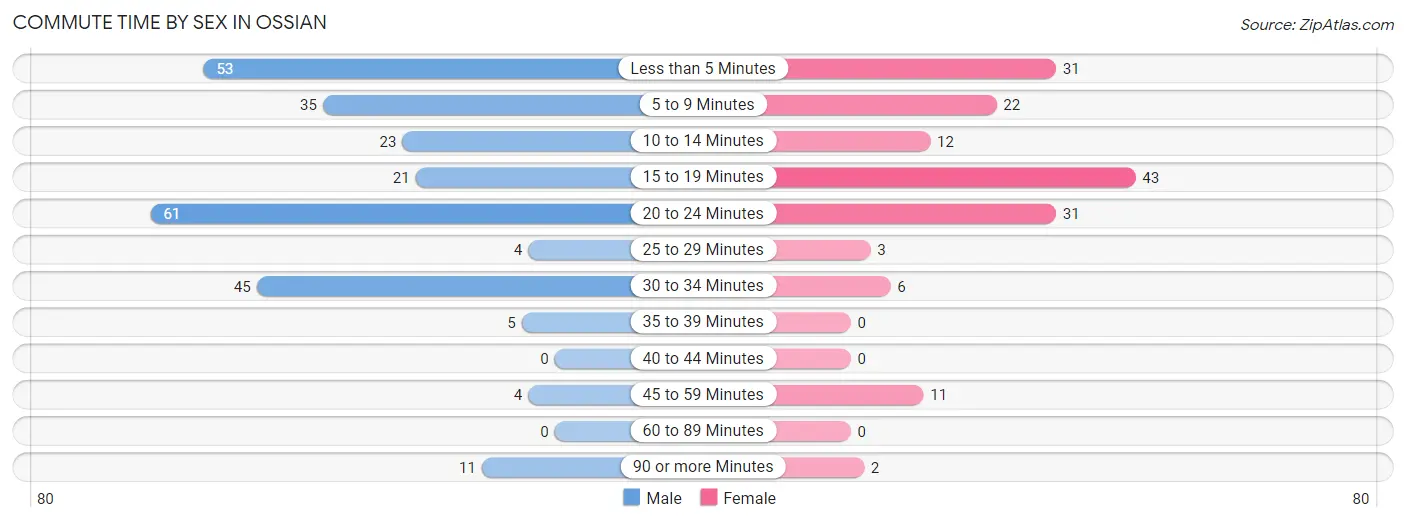 Commute Time by Sex in Ossian