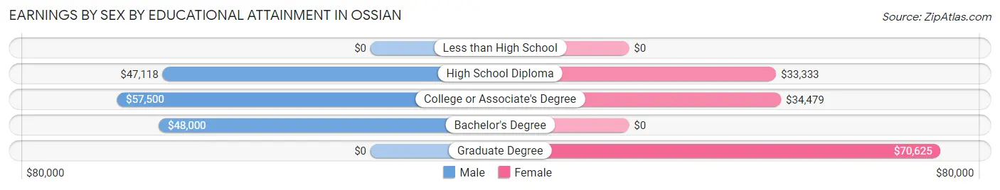 Earnings by Sex by Educational Attainment in Ossian