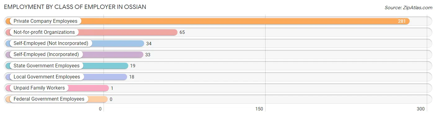 Employment by Class of Employer in Ossian