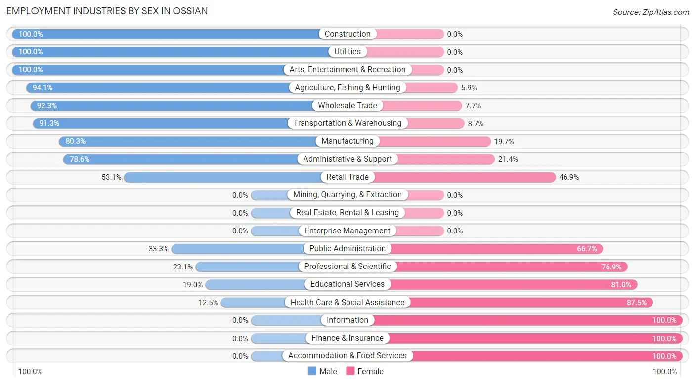 Employment Industries by Sex in Ossian