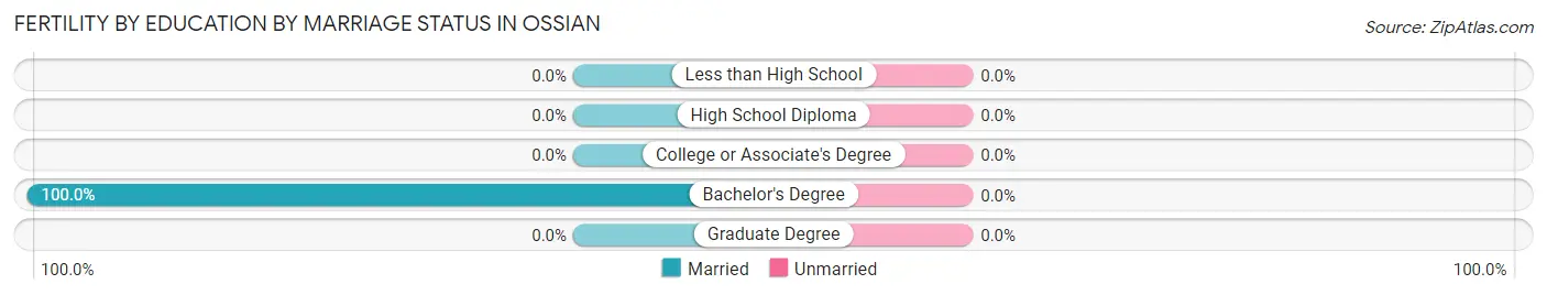 Female Fertility by Education by Marriage Status in Ossian