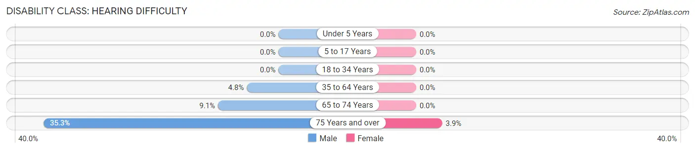 Disability in Ossian: <span>Hearing Difficulty</span>