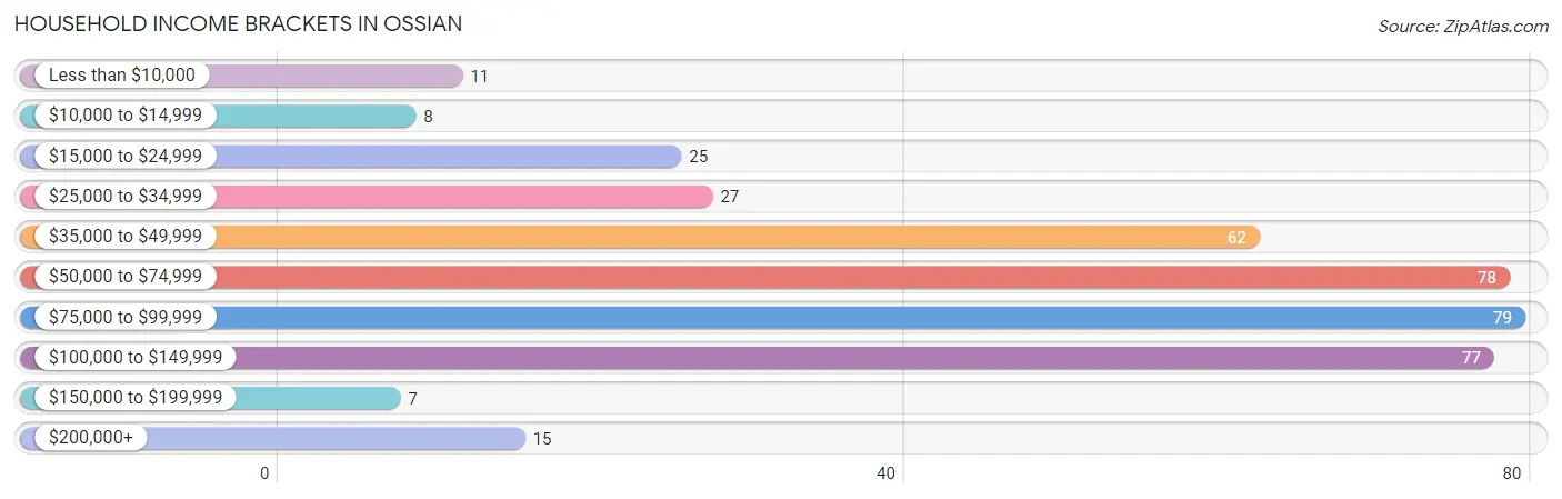 Household Income Brackets in Ossian