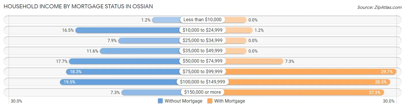 Household Income by Mortgage Status in Ossian