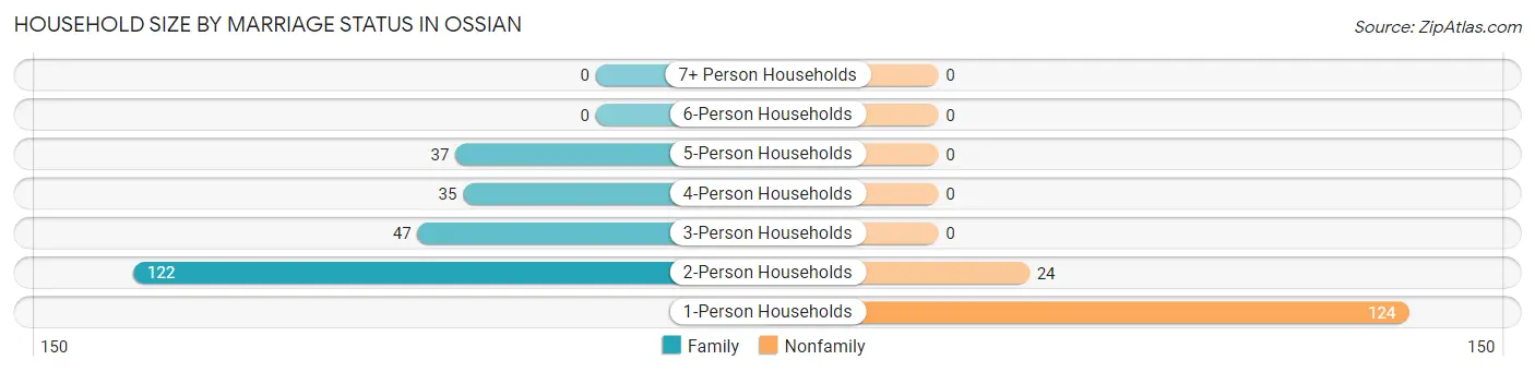 Household Size by Marriage Status in Ossian